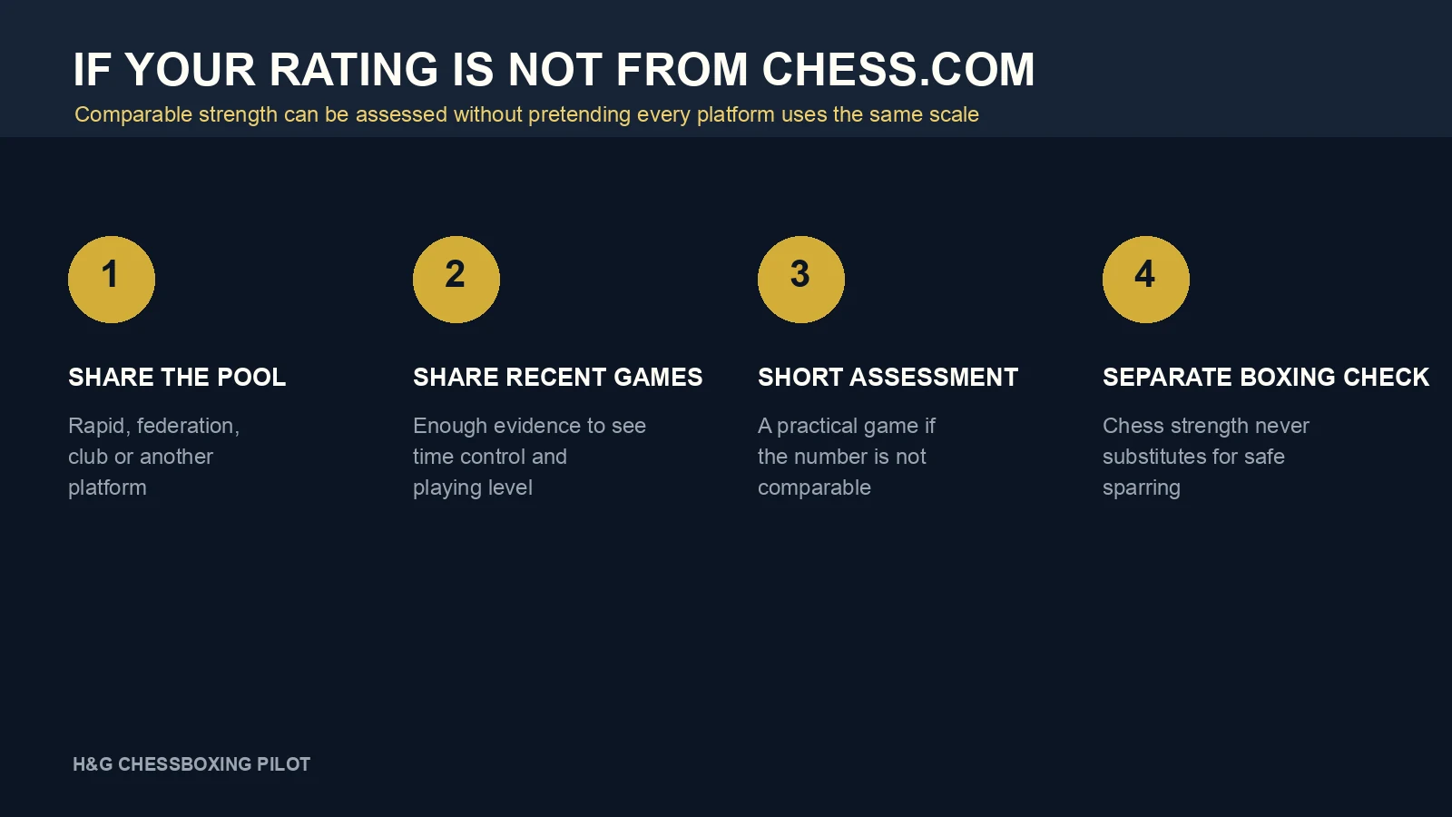 Four-step graphic for assessing chess strength from another platform or over-the-board experience