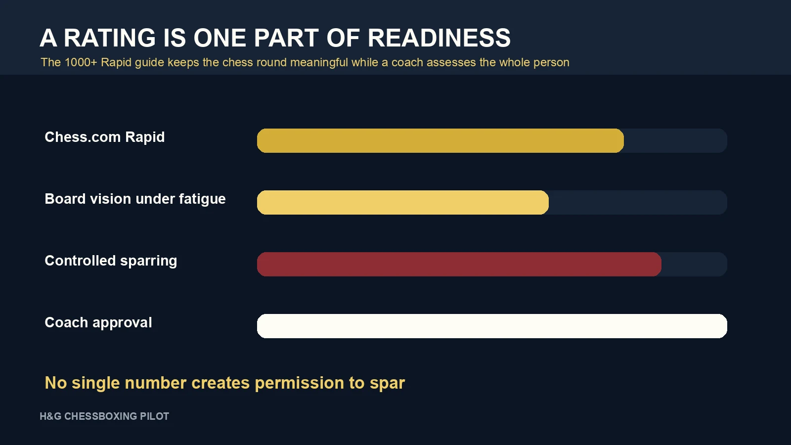 Graphic showing chess rating, composure, sparring control and coach approval as separate readiness signals