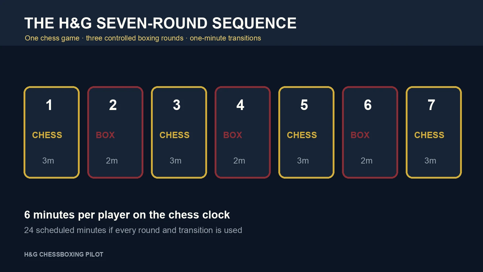 Diagram of H&G's seven alternating chess and boxing rounds