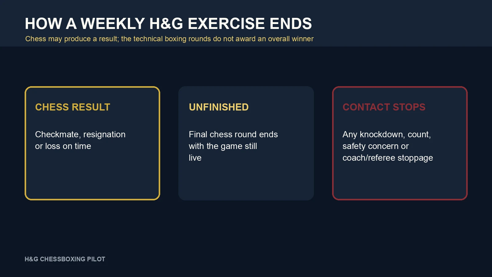 Diagram showing the possible endings in an H&G weekly chessboxing exercise