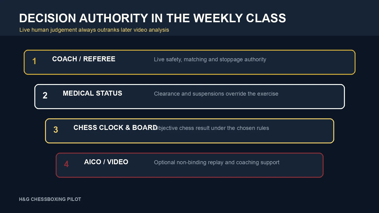 Graphic showing the order of authority from live coach and medical status to chess result and optional video review