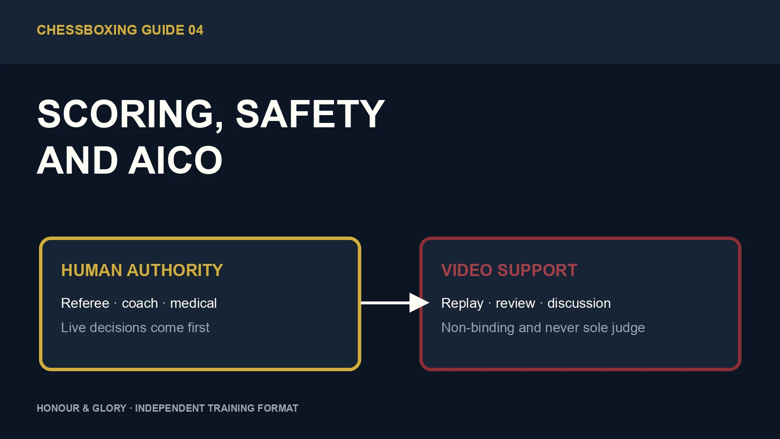 Chessboxing Scoring, Safety and AICO Video Review