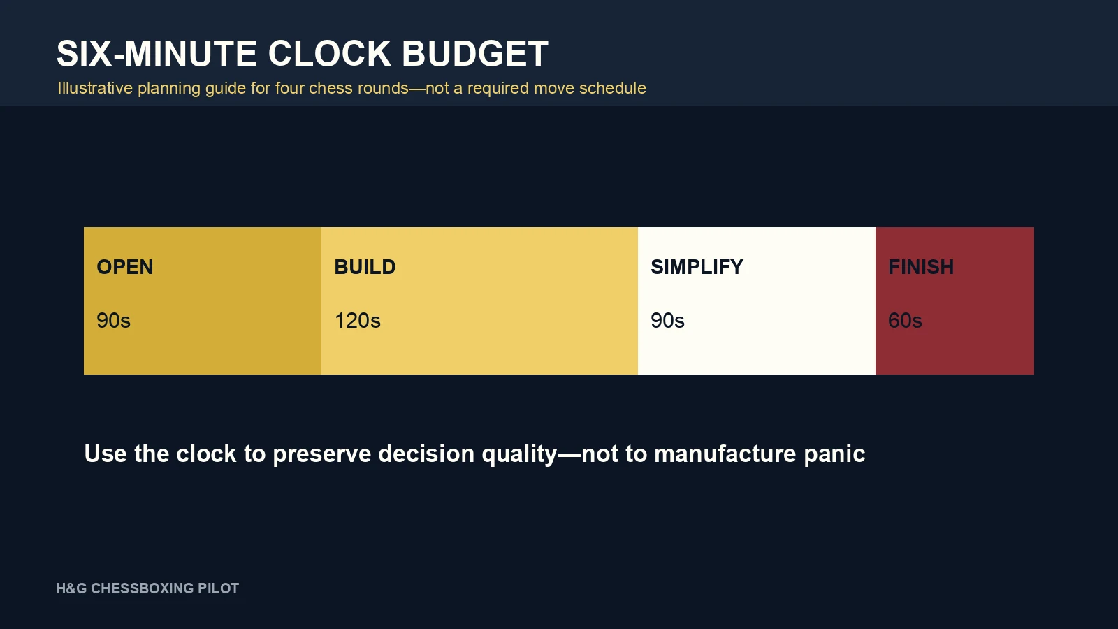 Illustrative six-minute clock budget across opening, building, simplifying and finishing phases