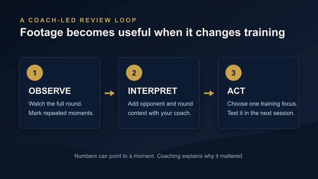 Three-step review loop: observe the round, interpret it with a coach, then choose one training action