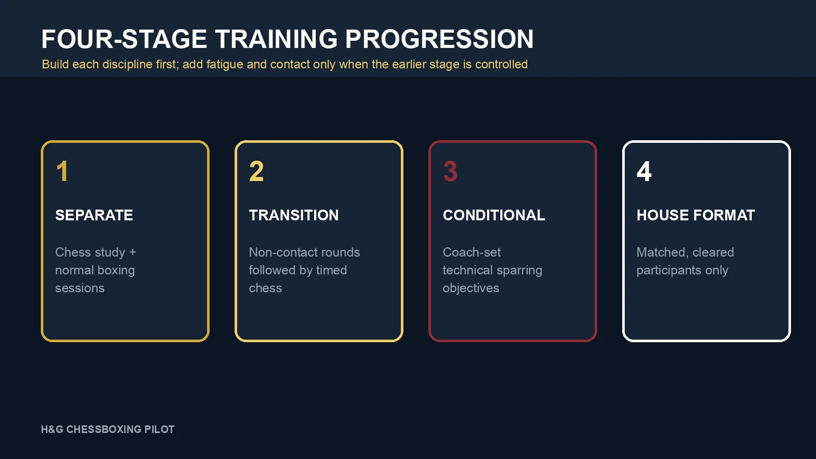 Graphic showing four stages from separate chess and boxing practice to the H&G house format