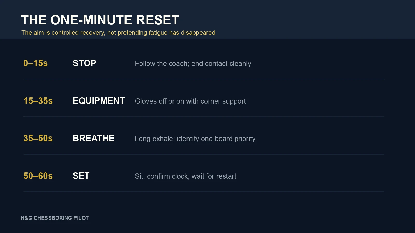 Timeline of a one-minute Chessboxing transition from stopping contact to restarting the chess clock