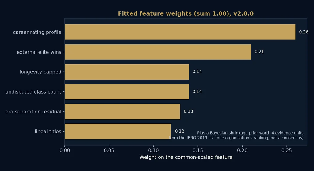 Bar chart showing the six career dimensions and their fixed weights in the all-time boxing index