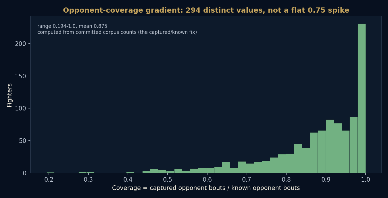 How complete each fighter's record is