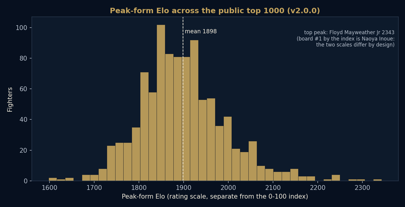 How high fighters climbed at their best