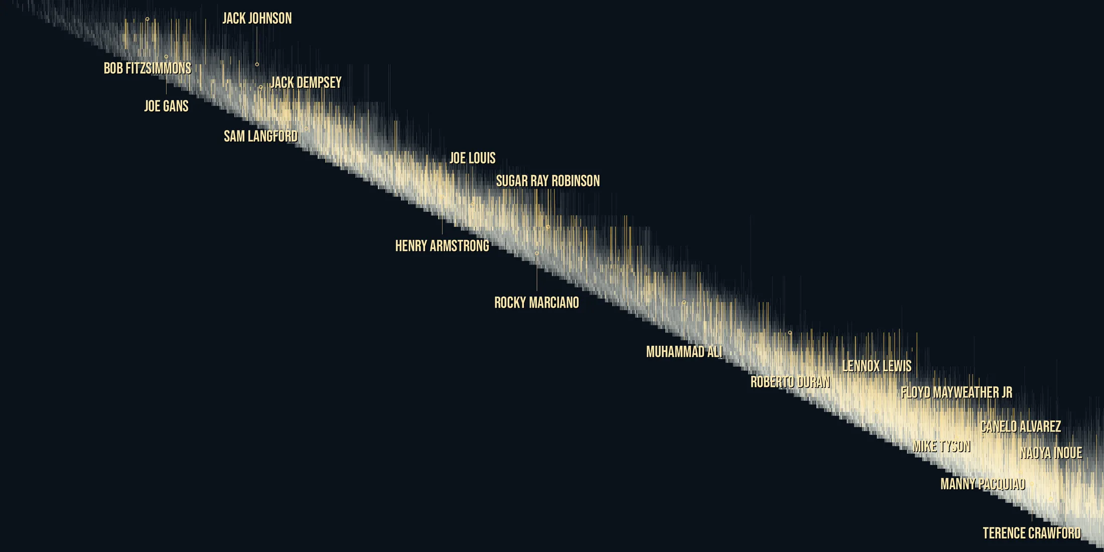 A dark landscape poster of the same archive unrolled in time: every fight a vertical thread at its year from 1880 to 2026, forming a bright diagonal band with the ranked fighters' bouts in gold.
